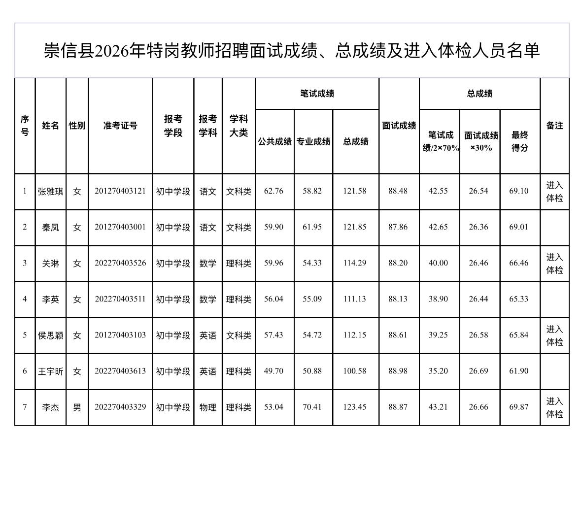 【甘肃平凉】崇信县2026年特岗教师招聘面试成绩、总成绩及进入体检人员公告发布！