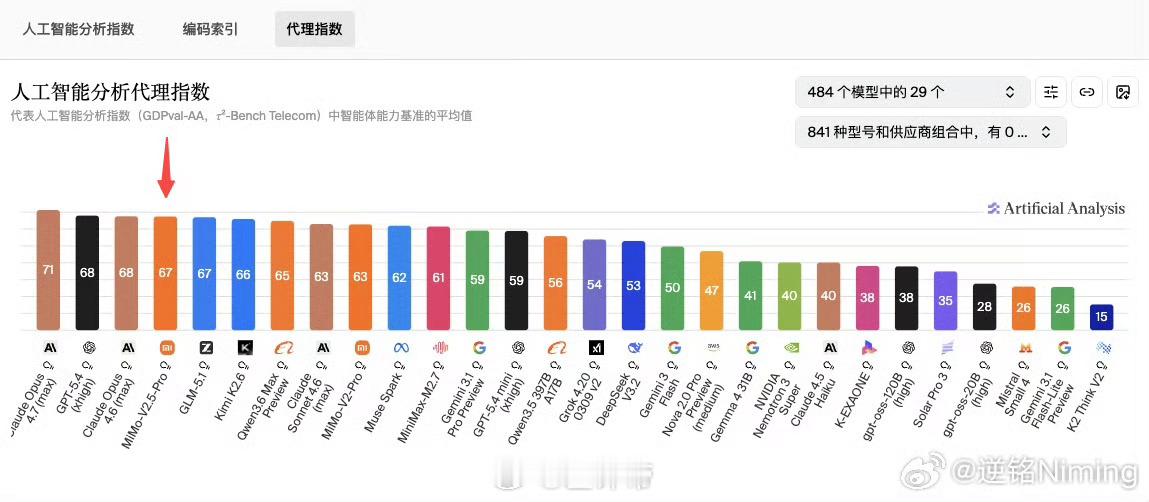小米首次登顶全球开源大模型第一我去，小米的开源大模型都第一了啊？🐂🍺！ 