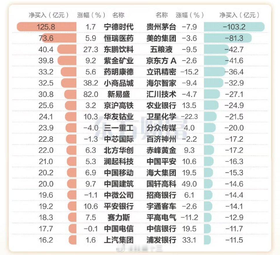 a股 北向资金二季度top20二季度北向资金加仓548亿元，发现了什么规律？ ​