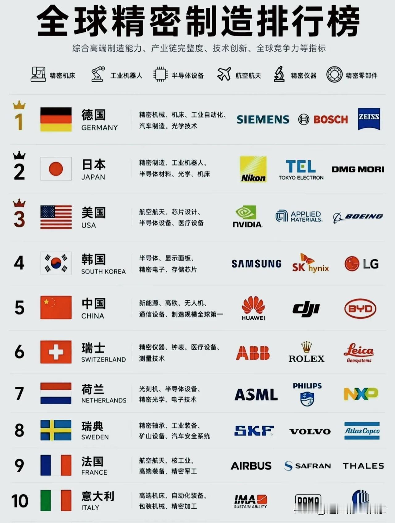 全球精密制造十强榜单！各国看家本领分别是什么🔧？！
 
一份全球精密制造排行榜