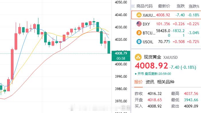 美盘真神降临，反手二次空单再度抵达4008目标止盈。持有4032空单收下220点