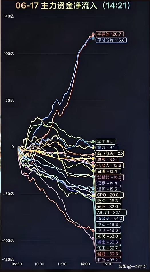 现在的A股市场，什么是两极分化？这就是两极分化的体现！科技股可谓独孤求败啊，巅峰