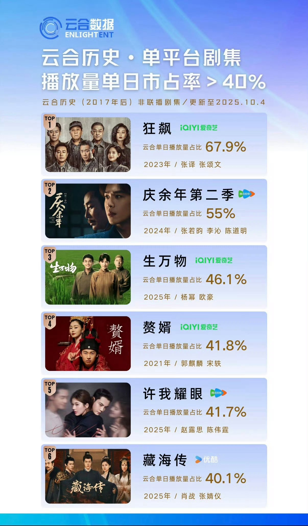 早春晴朗云合 40.3%，超越《藏海传》成为👖云合单日市占率历史第一[哆啦A梦