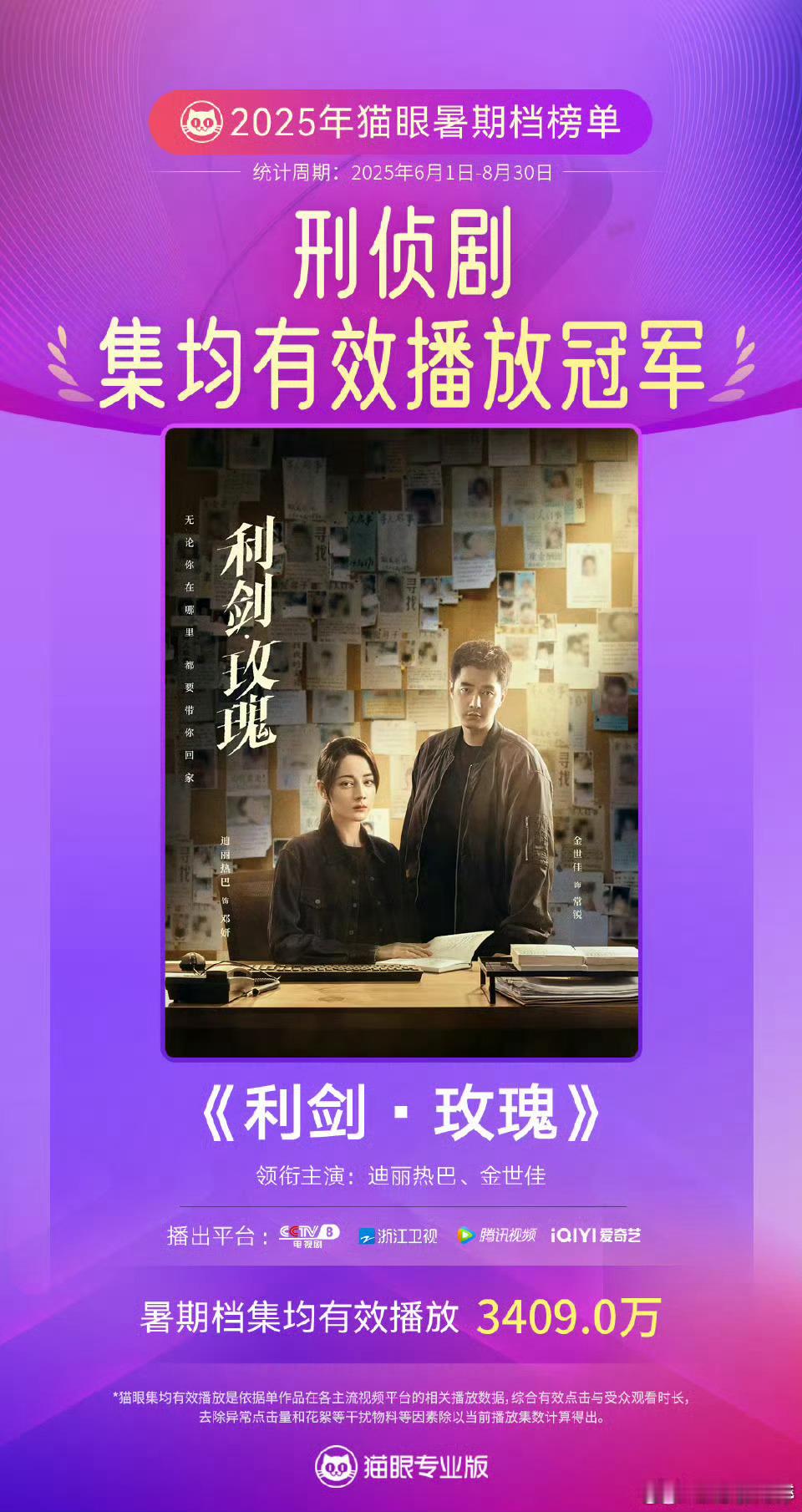 利剑玫瑰暑期档刑侦剧有效播放双榜冠军利剑玫瑰牛，迪丽热巴牛！迪丽热巴901扛剧花