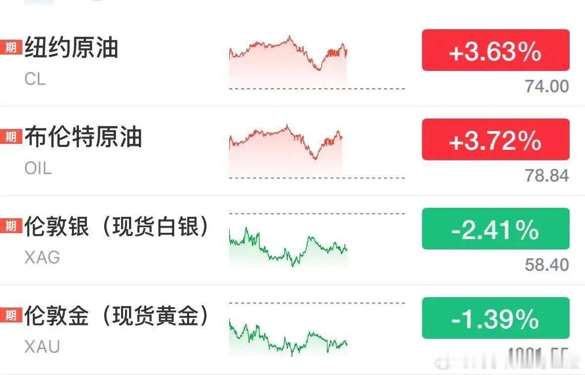 中东紧张局势扰动全球大宗商品市场📈7月13日国际油价V型拉升，美油涨3.63%