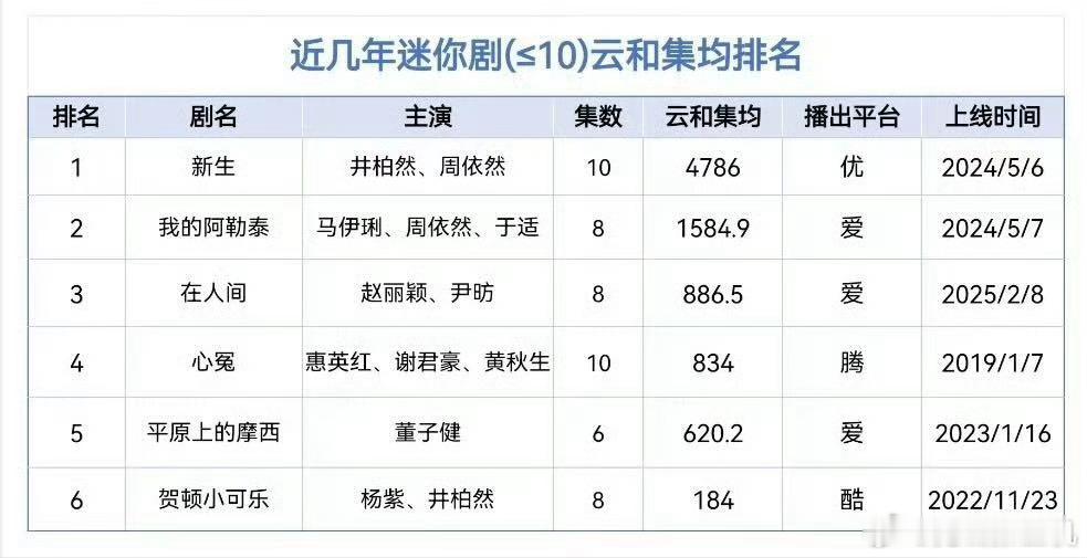 怪不得粉丝都不提这部剧，要是没有这个表格我都不知道她还有个迷你剧均集才100，更