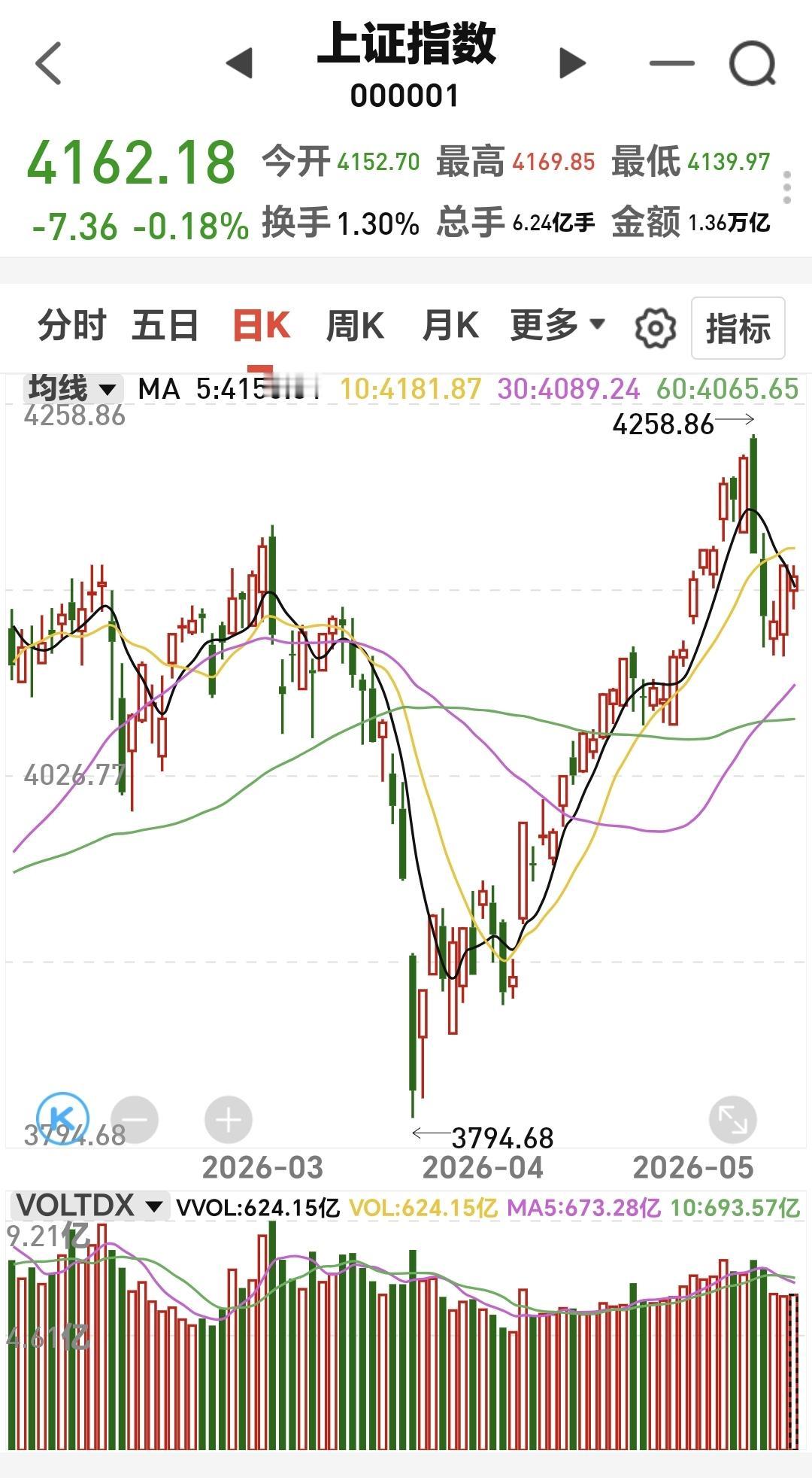 基金：今天也有可能出现止盈信号
市场处在高位区域的时候，许多人不知道什么时候应该
