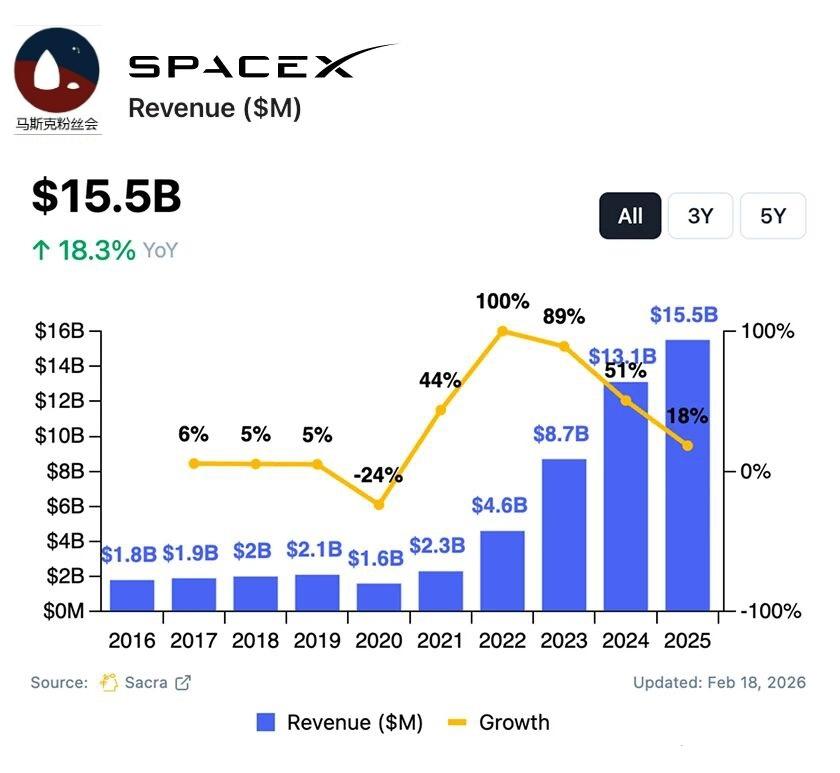 短短几年时间，
spacex的年营收，
已经增长到了155亿美元。
又一个科技霸