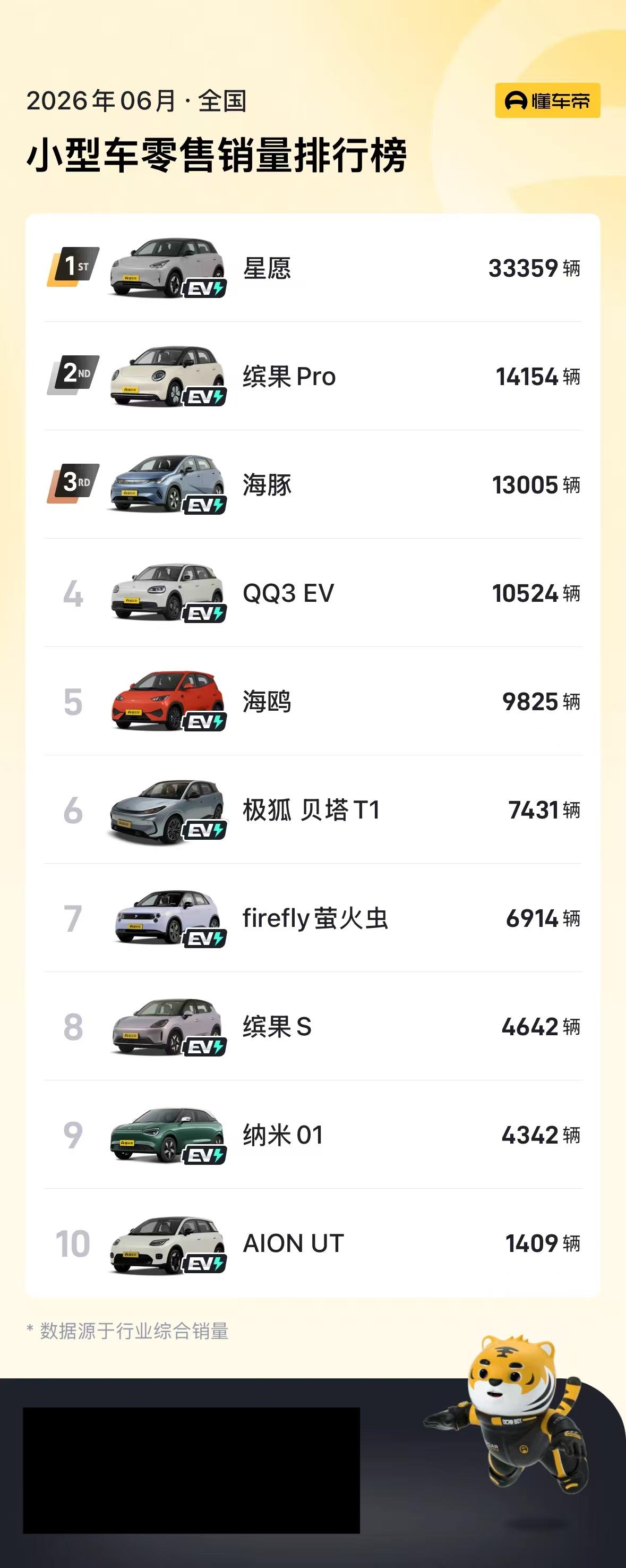 查了一下就上个月的销量，后面2、3名加起来都没有星愿卖得多，确实挺厉害的。
同级