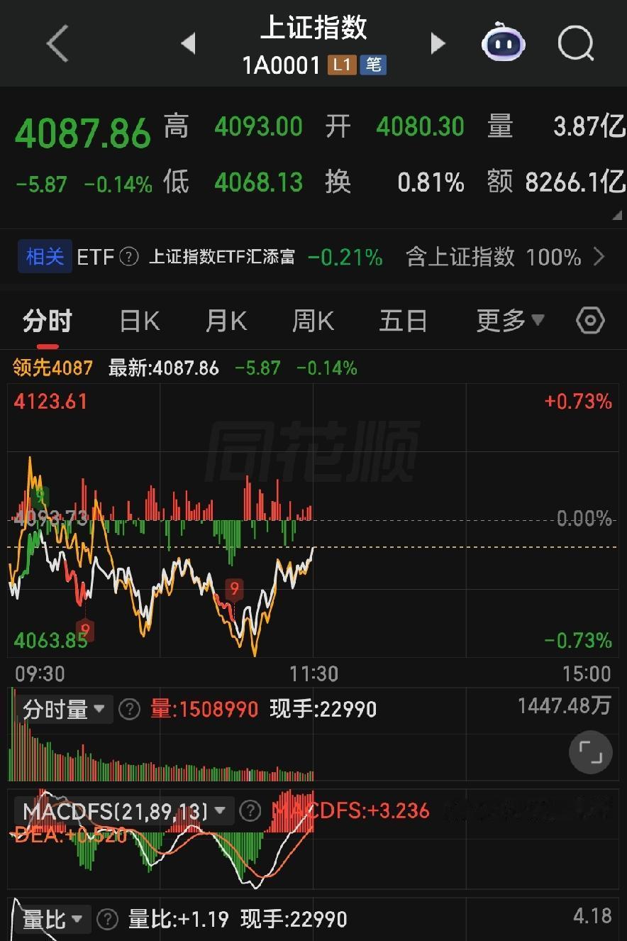 三千多只股票翻绿！现在到底该持股还是离场？

各位朋友些，今天一开盘，上证直接低