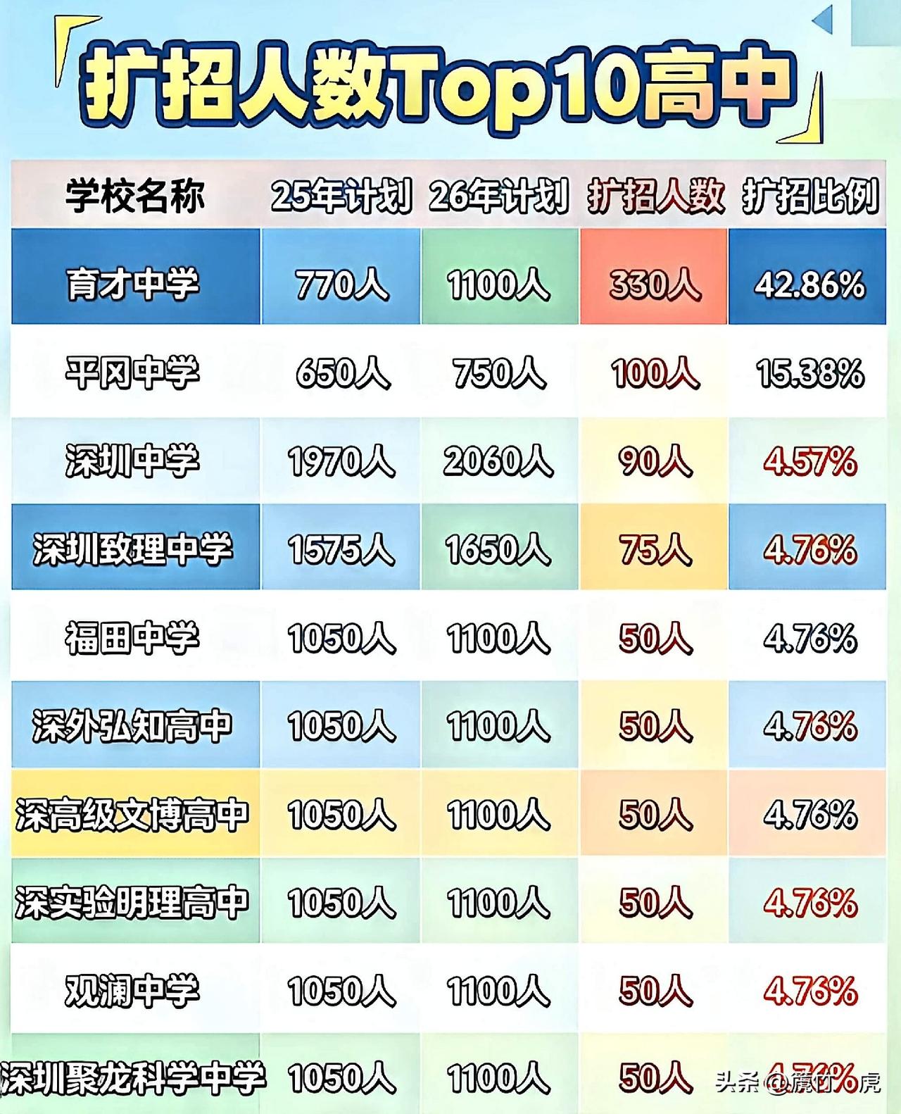 2026年深圳中考，有哪些学校扩招了？育才中学扩招300人，扩招比例达到了42.