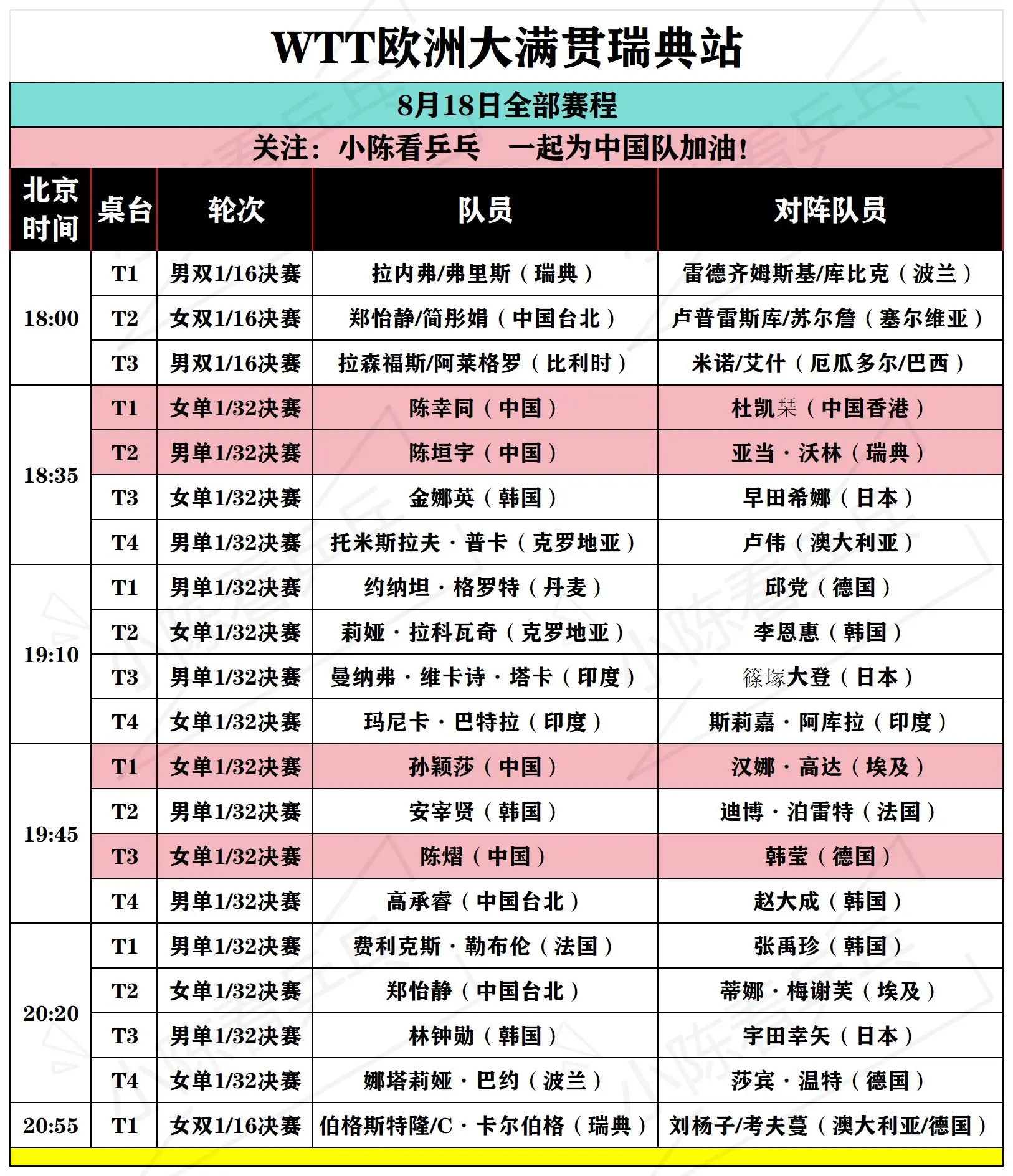 WTT欧洲大满贯瑞典站8月18日全部赛程。WTT欧洲大满贯瑞典站8月1...