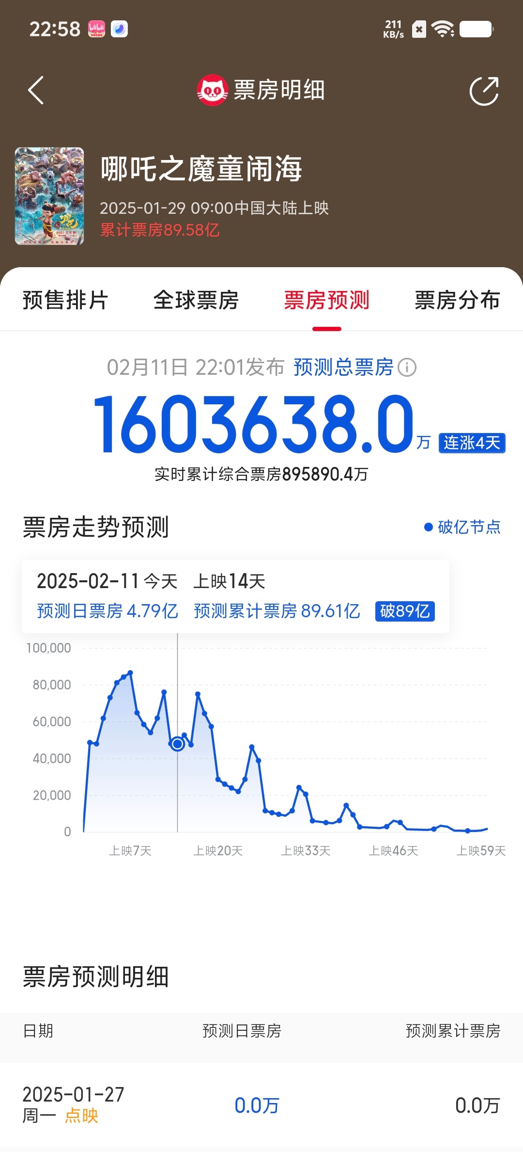 哪吒2最新预测总票房超160亿  这票房预测还是太保守！上了160离全球第三也就