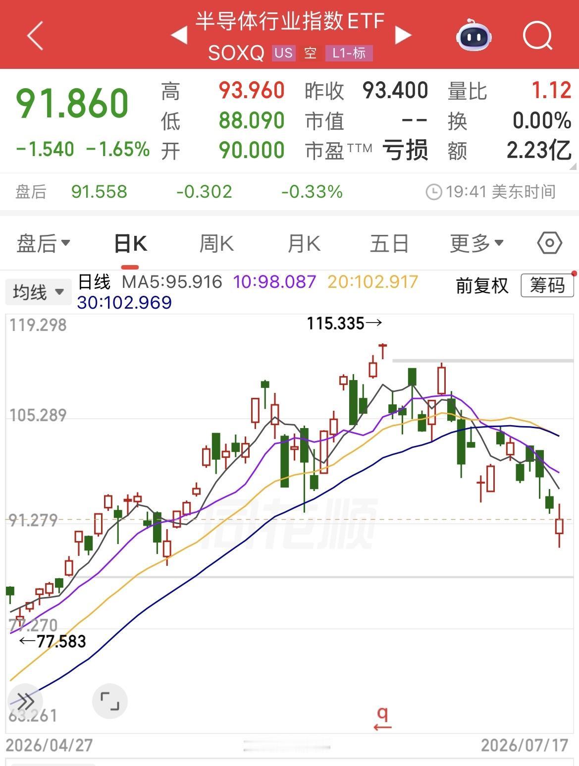 费城半导体指数进入技术性熊市，情况就是这么个情况。 咱们A股肯定是哪里的脸色都要
