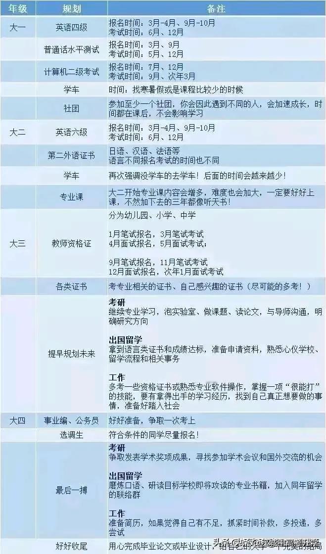 大学四年安排详细规划时间表，
凡事预则立，不预则废。
12年苦读换来考上的大学远