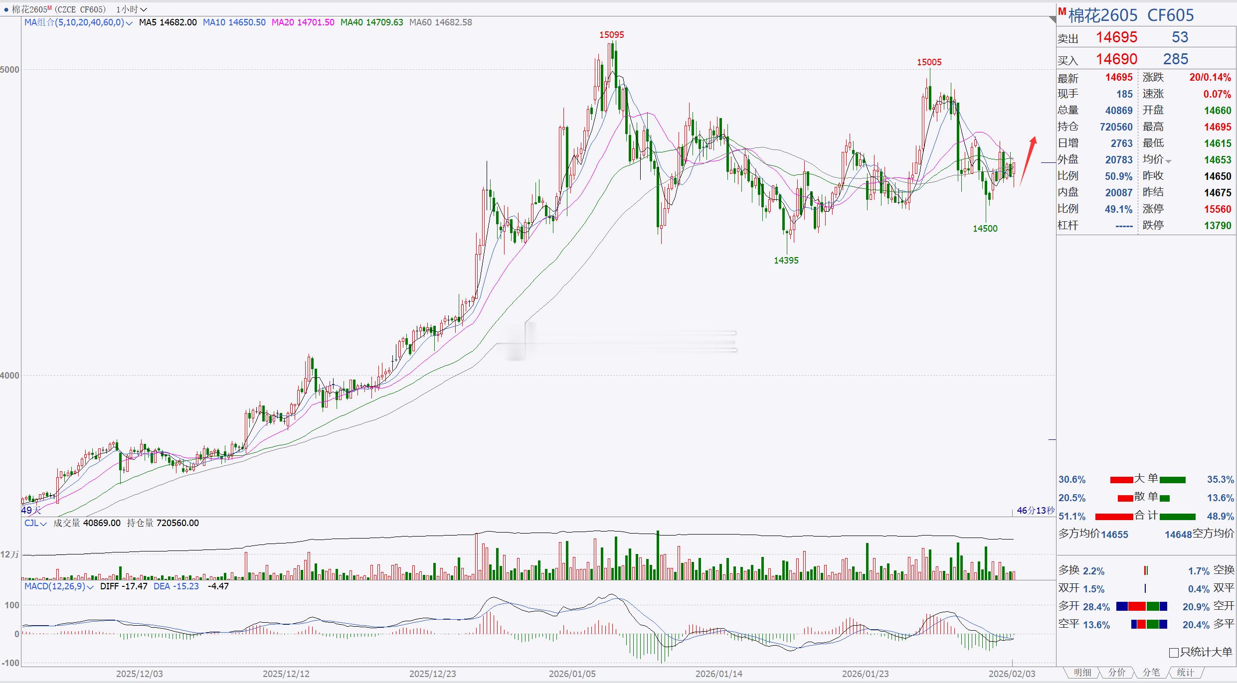 【棉花2605】棉花关注前夕低点，短线跟进即可！棉花回踩后，目前处于低位横盘，后