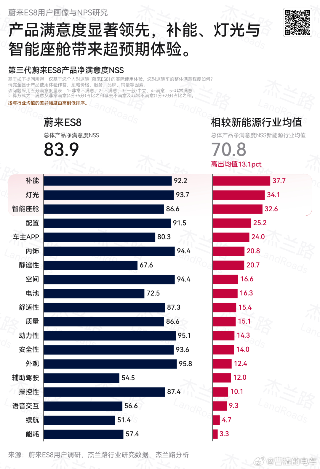 竟然有八成用户愿意帮李斌卖车，这你上哪说理去。es8是最被推荐的车型。2026年