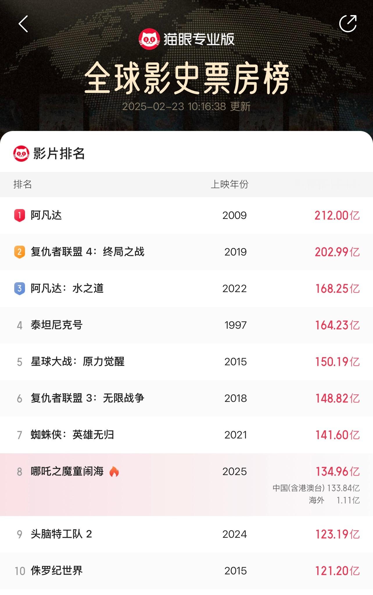 DeepSeek预测哪吒2或跻身全球影史前五 与前五仅差十几亿票房冲到第五就有机