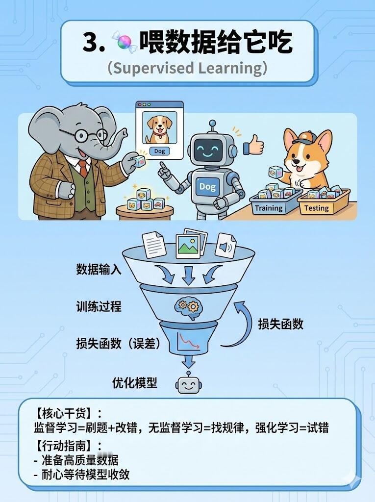 《人工智能底层逻辑》，6张图带你透彻理解AI。原来，它能和爸妈聊天是因为这个原理