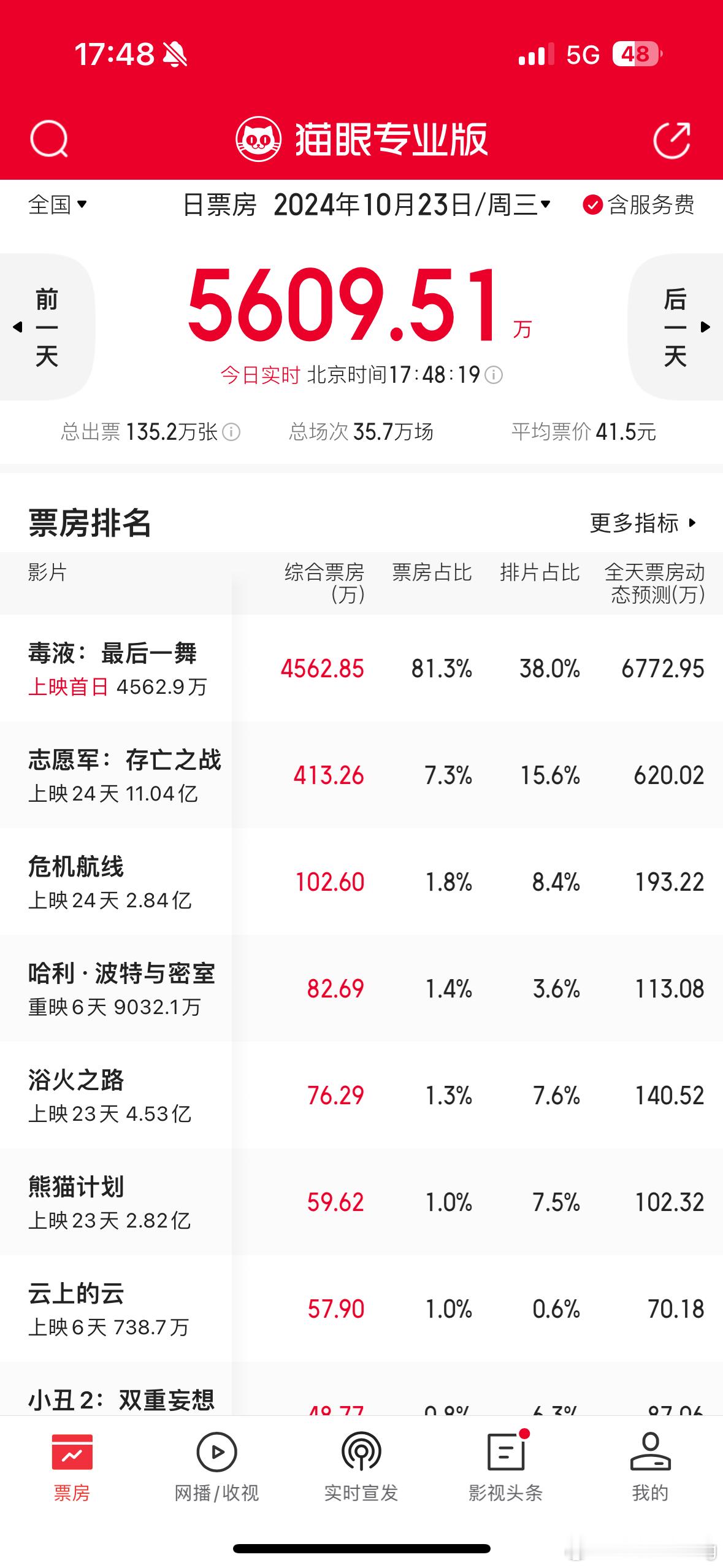 电影《毒液：最后一舞》上映首日，票房占比达到了惊人的81.3%[哆啦A梦吃惊] 