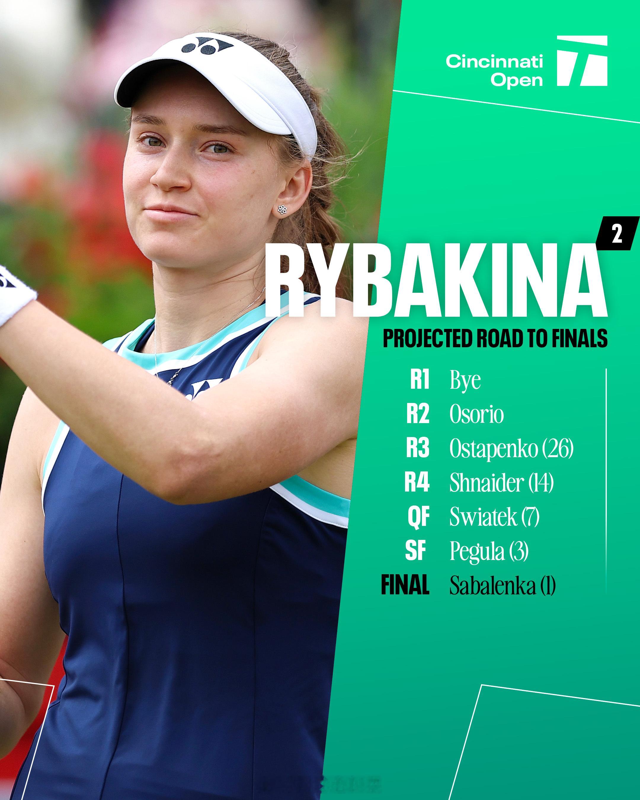 WTA1000辛辛那提前四种子晋级之路：1️⃣萨巴伦卡：首轮/轮空  第二轮/吉