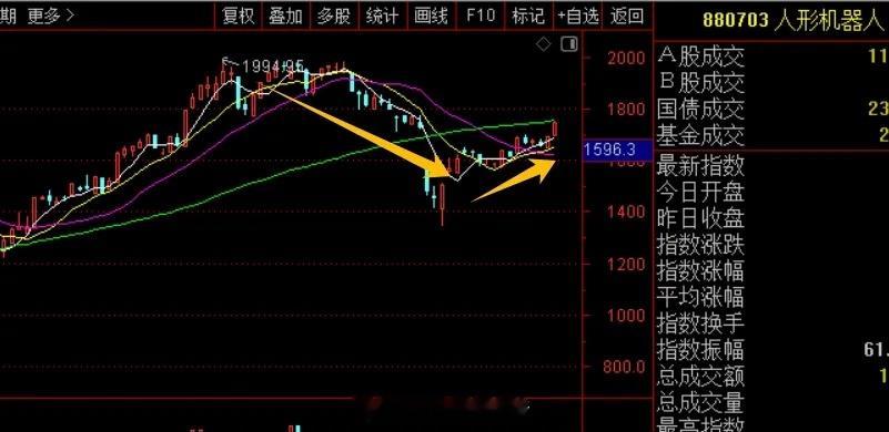 关于5月份，婉清在假期的几点思考：1、指数会再次冲击上方的3320的跳空缺口，乐