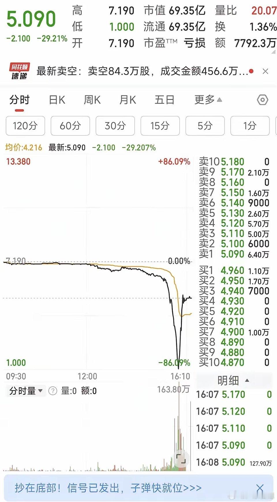 港股今天最惨的票诞生了爆仓大阴线从天而降，根本不可能躲掉分时图看，股价本来走的很