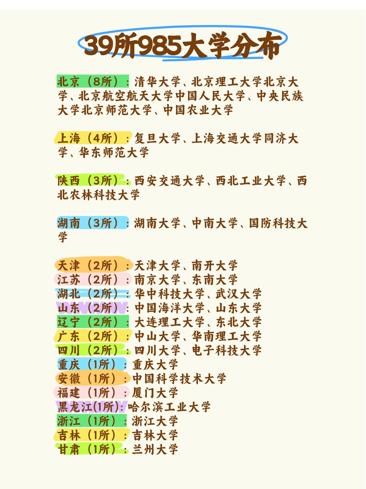 全国39所985大学分布情况！

总的来看，全国范围内，较为优质的、顶尖的高等教