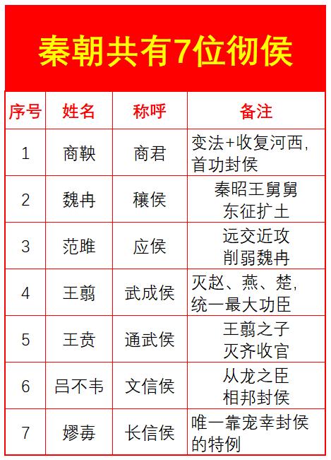 大秦一共册封过几位彻侯？
答案：7位。
4位通过军功，1位提供统一国策，1位通过