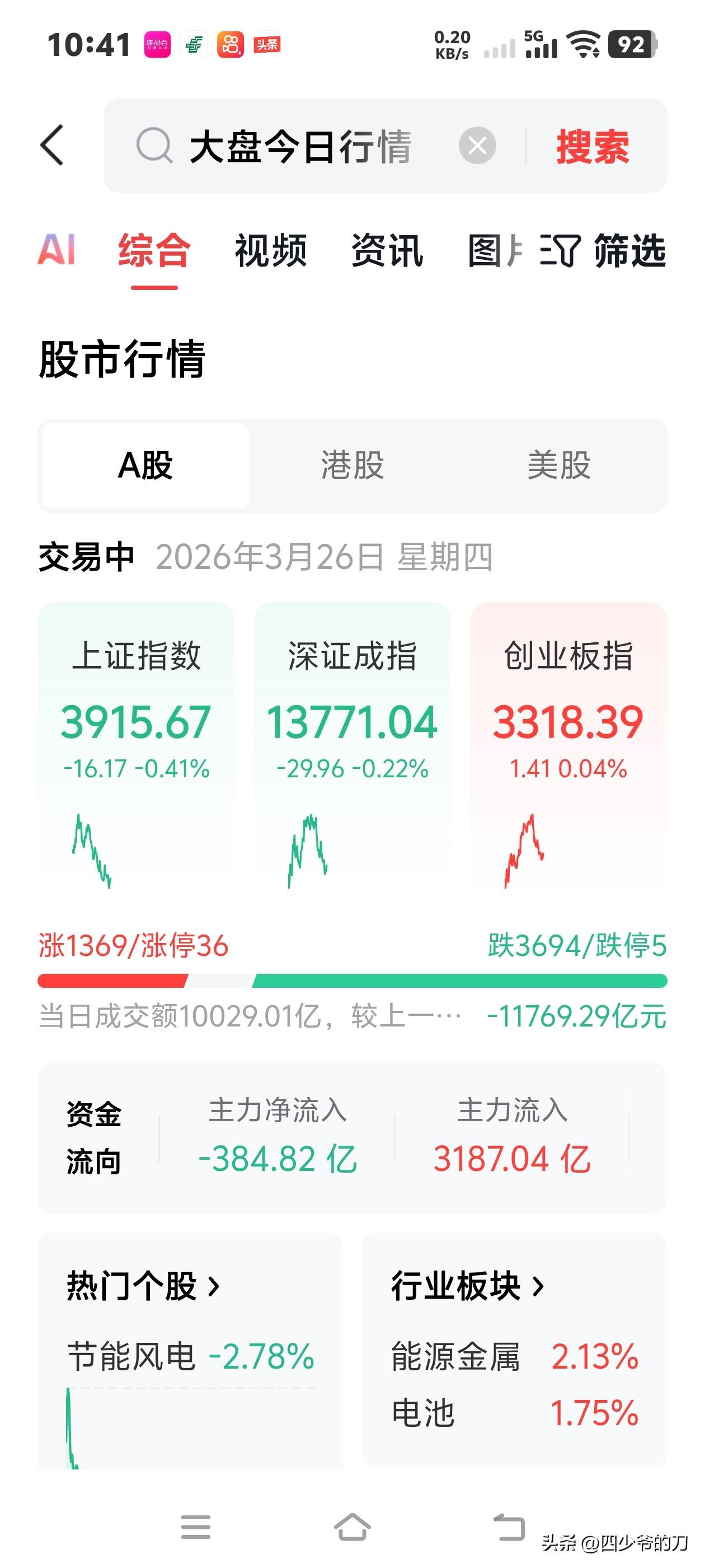 大A是不跟我昨天的判断一样冲高回落了？
昨天说我胡说八道的那几个鸟人呢？来，出来