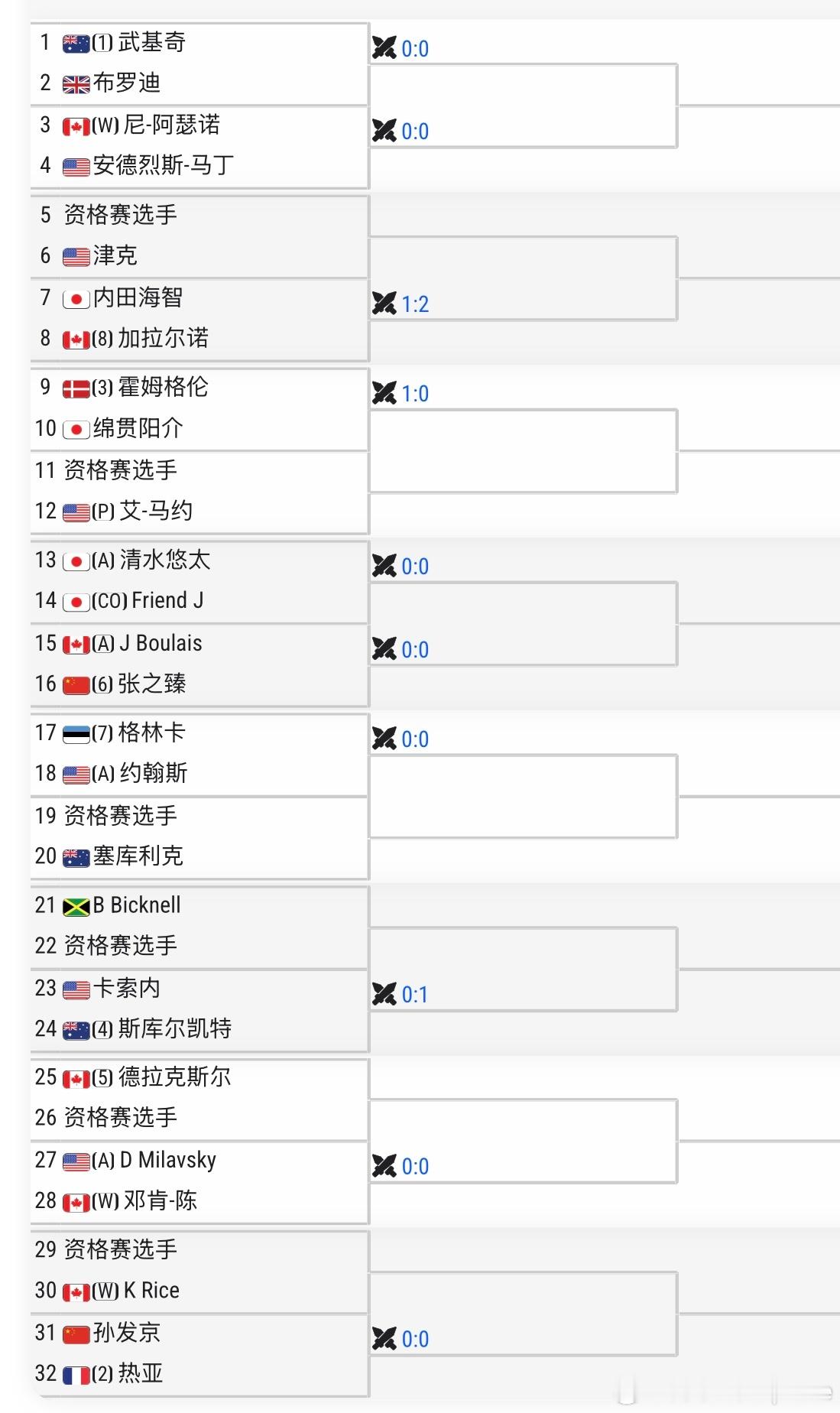 🇨🇦格兰比CH75签表【6】🇨🇳张之臻vs🇨🇦Boulais🇨🇳