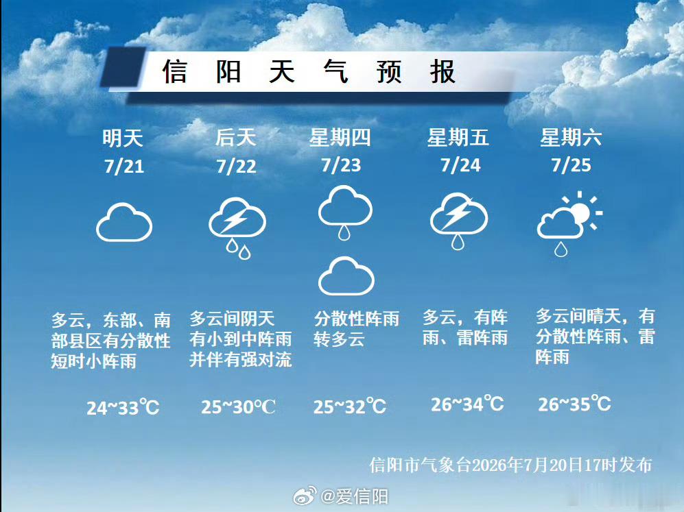 本周先雨🌧后晴☀️后期开启高温模式请及时关注最新预报信息～ （信阳气象）信阳生