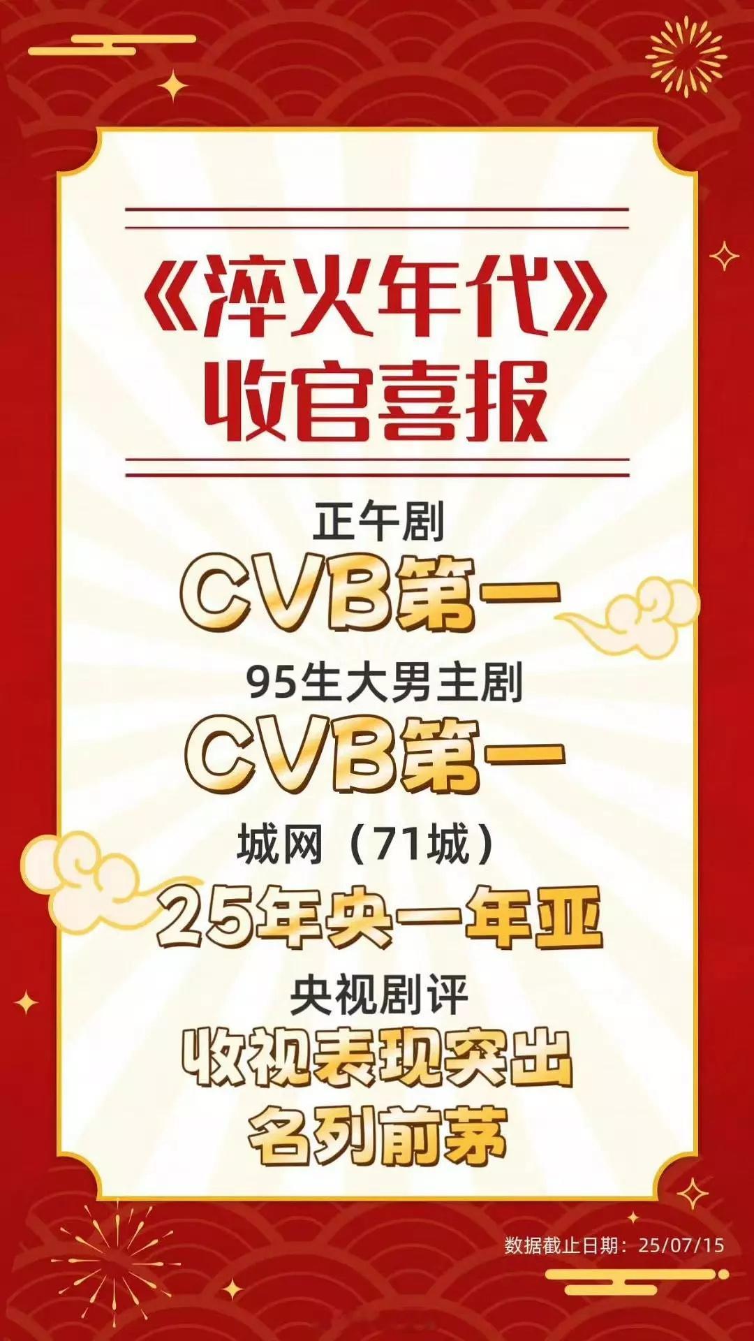 一边吹张新成95生大男主剧cvb第一，结果淬火年代cvb收视率位于央一倒数。看到
