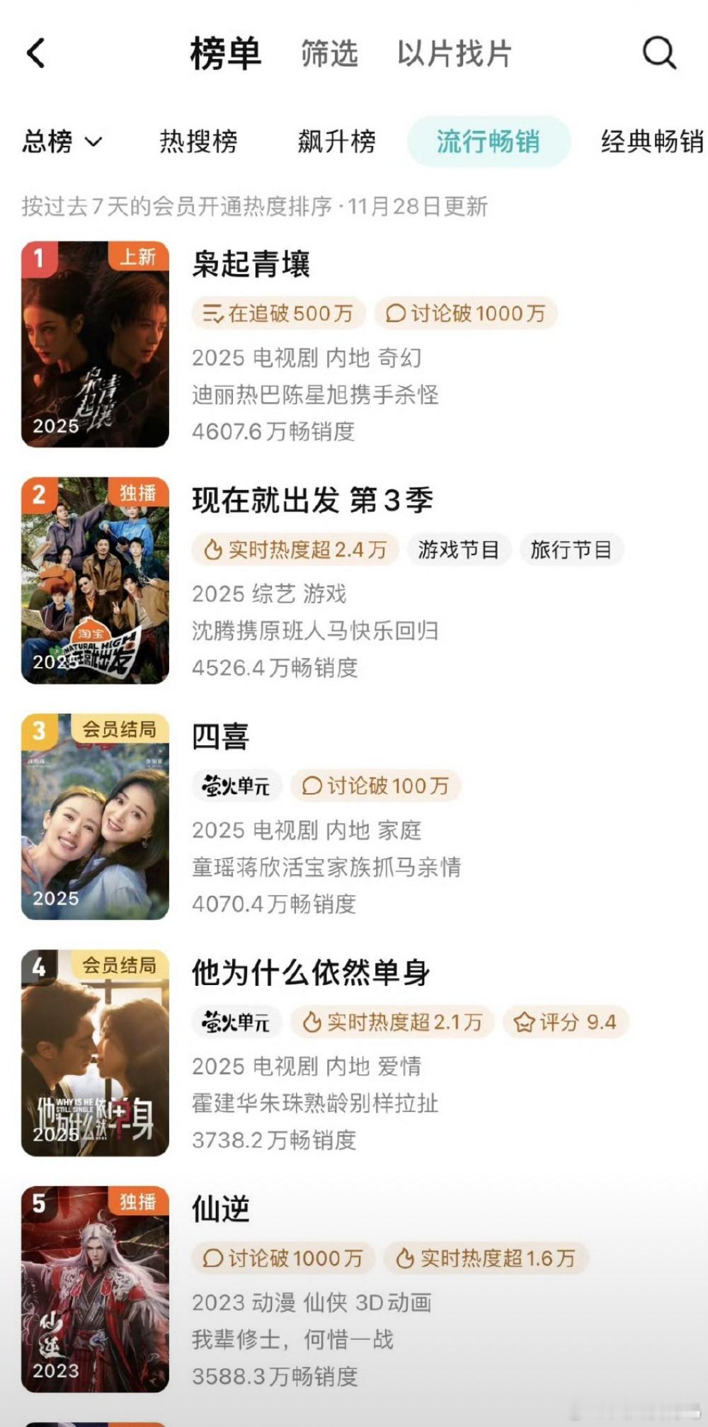 枭起青壤拉新周榜第一☝🏻了，迪丽热巴个人V榜破九🔥🔥🔥 