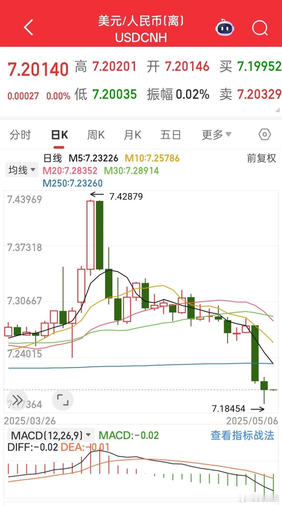 节假期间，人民币暴涨~~[耶] ​​​