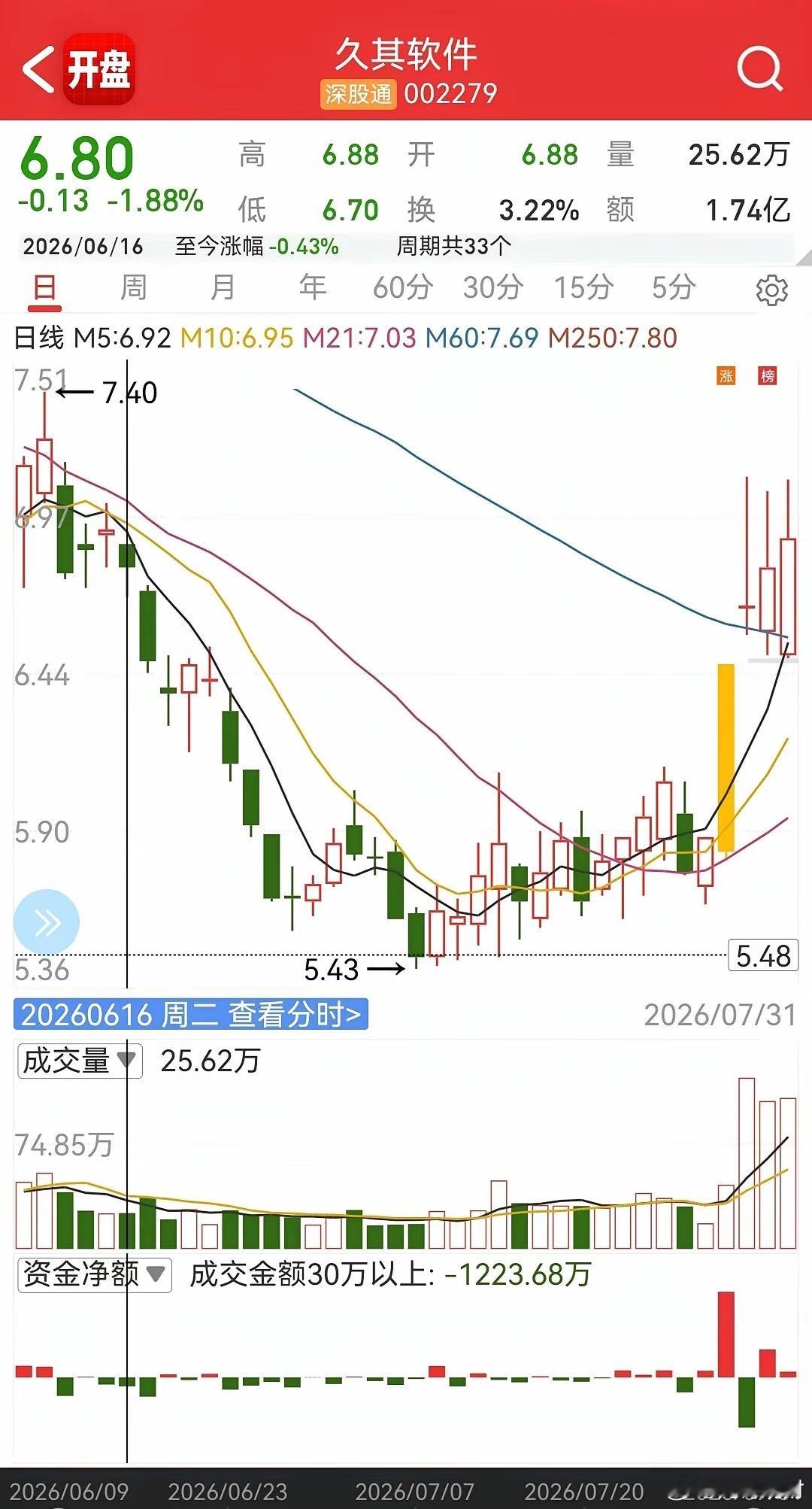 炒股高阶核心：所有行情启动，都藏在量价异动里炒股越做越明白：指标会骗人、消息会套