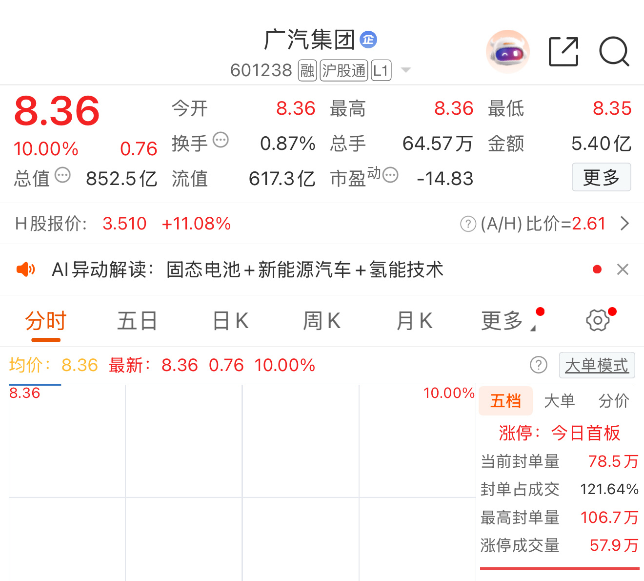 广汽集团直接一字板，这种情况很罕见！难道是与华为联合打造的启境品牌，以及首条固态