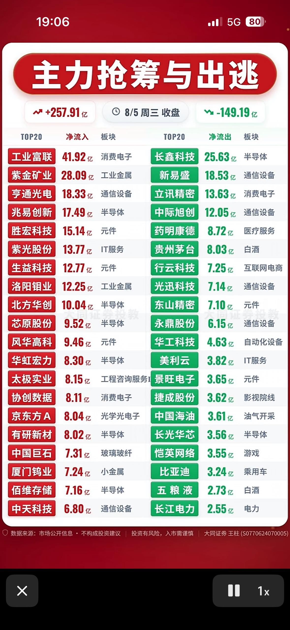 8月5日主力资金抢筹与出逃前20名个股。

8月5日主力资金的流向很有看头。出逃