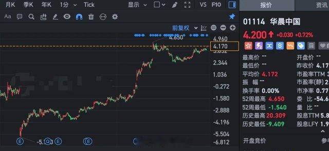 股息率超过139%，市净率低至0.7倍，股价持续暴涨，这估值太逆天了！最近港股持