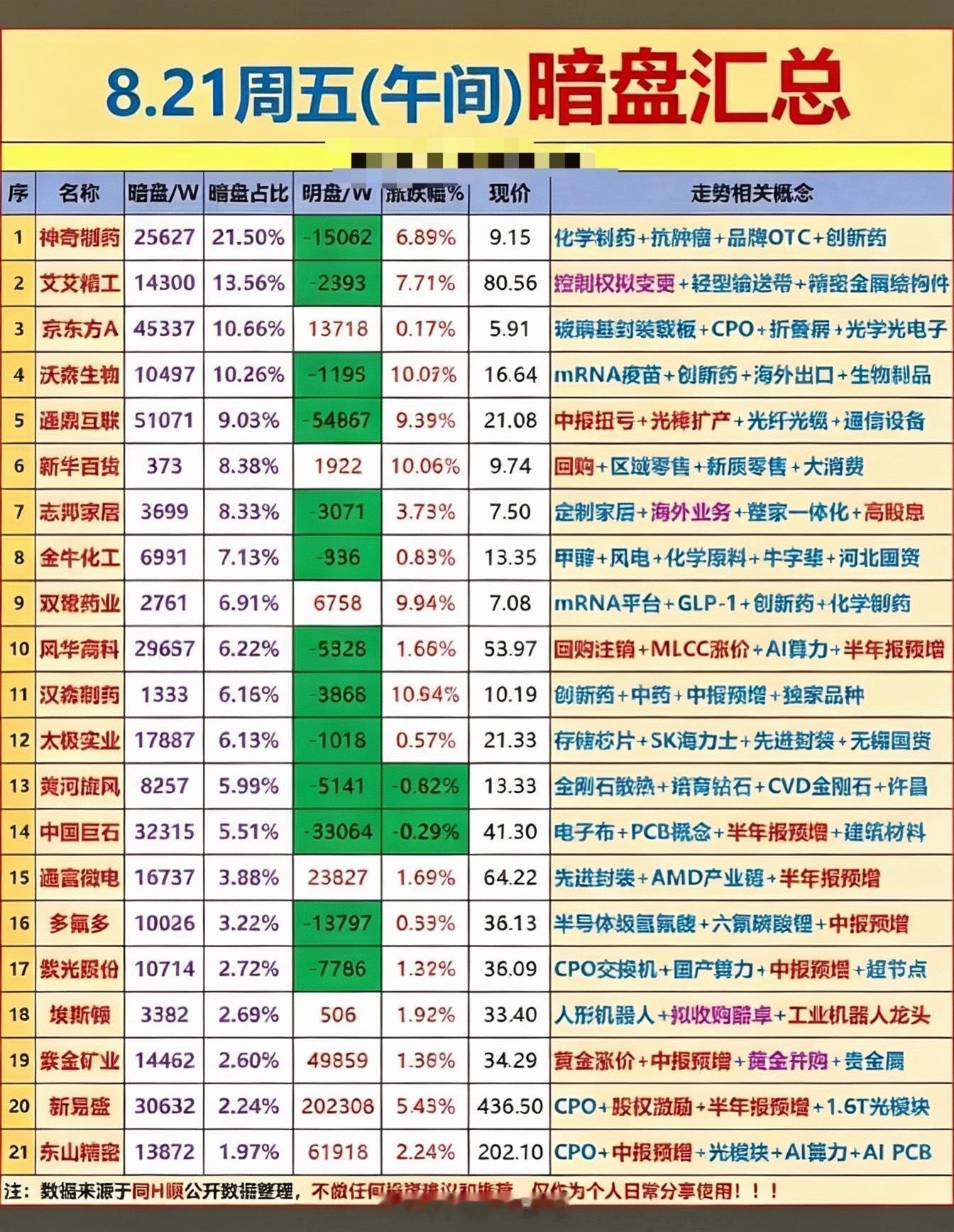 8月21日周五中午，股票暗盘信息快报。8月21日周五中午，来看看股票暗盘信息。今