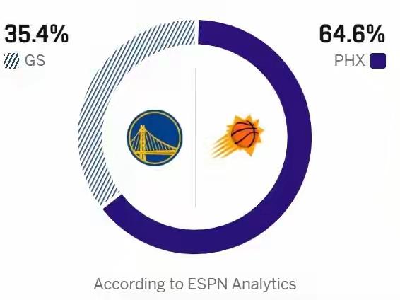 勇士进季后赛意义不大，专家一致看好太阳获胜！

虽然勇士在战胜快船的附加赛中展现