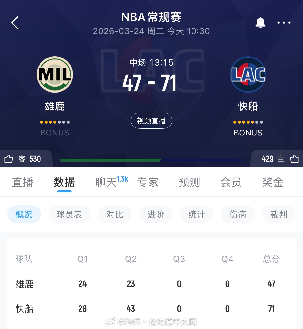 快船这么猛吗？nba