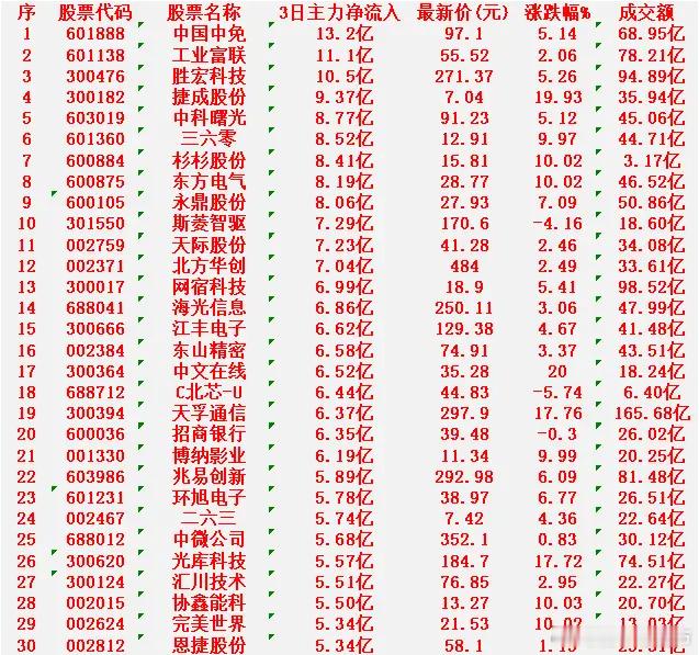 2月10日，前3天主力大幅买入的30名单！中国中免：3日净流入 13.2亿元，成