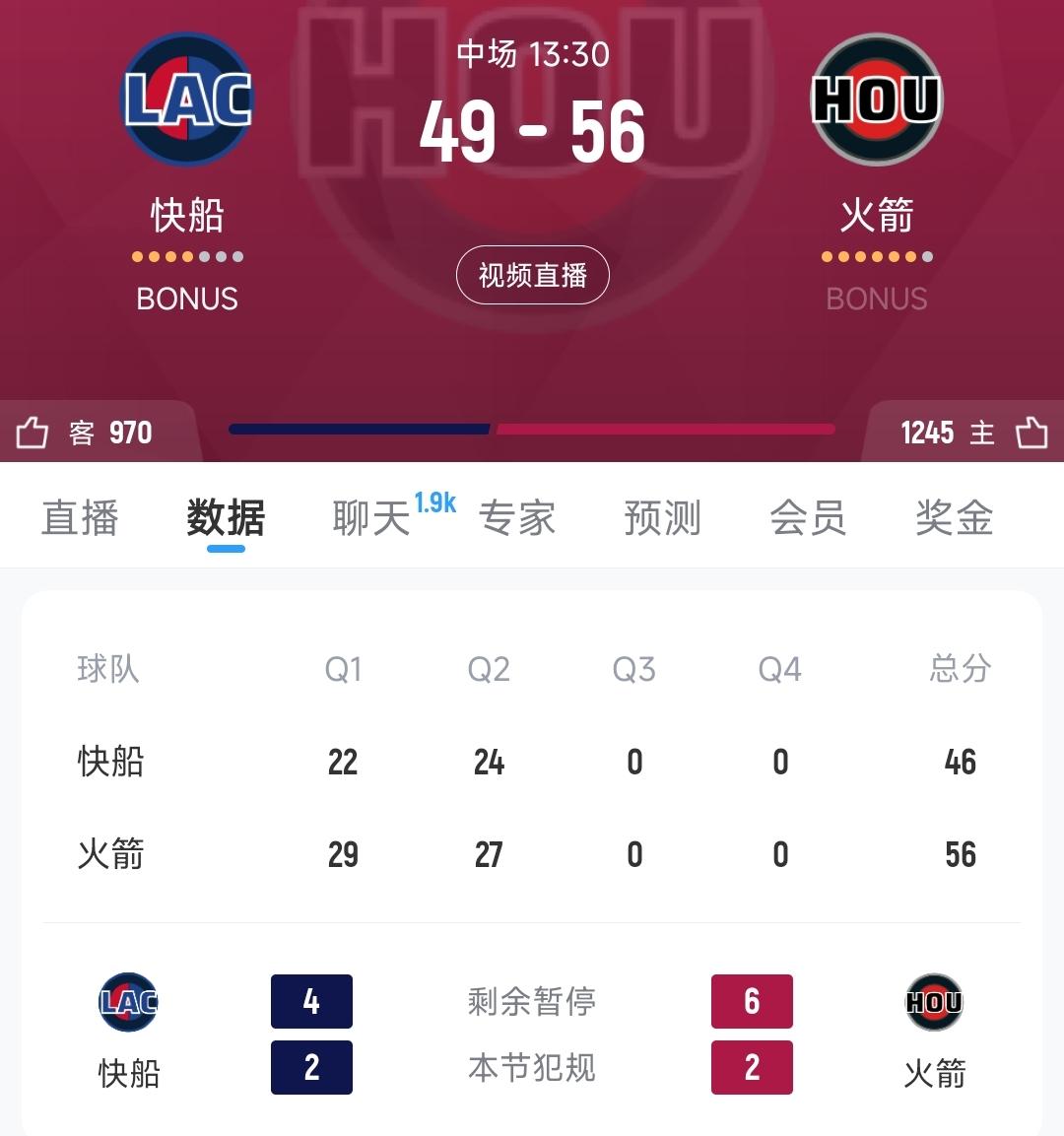 昨天我猜火箭今天要输的，怎么打着打着半场结束，火箭还领先快船7分？

上半场火箭