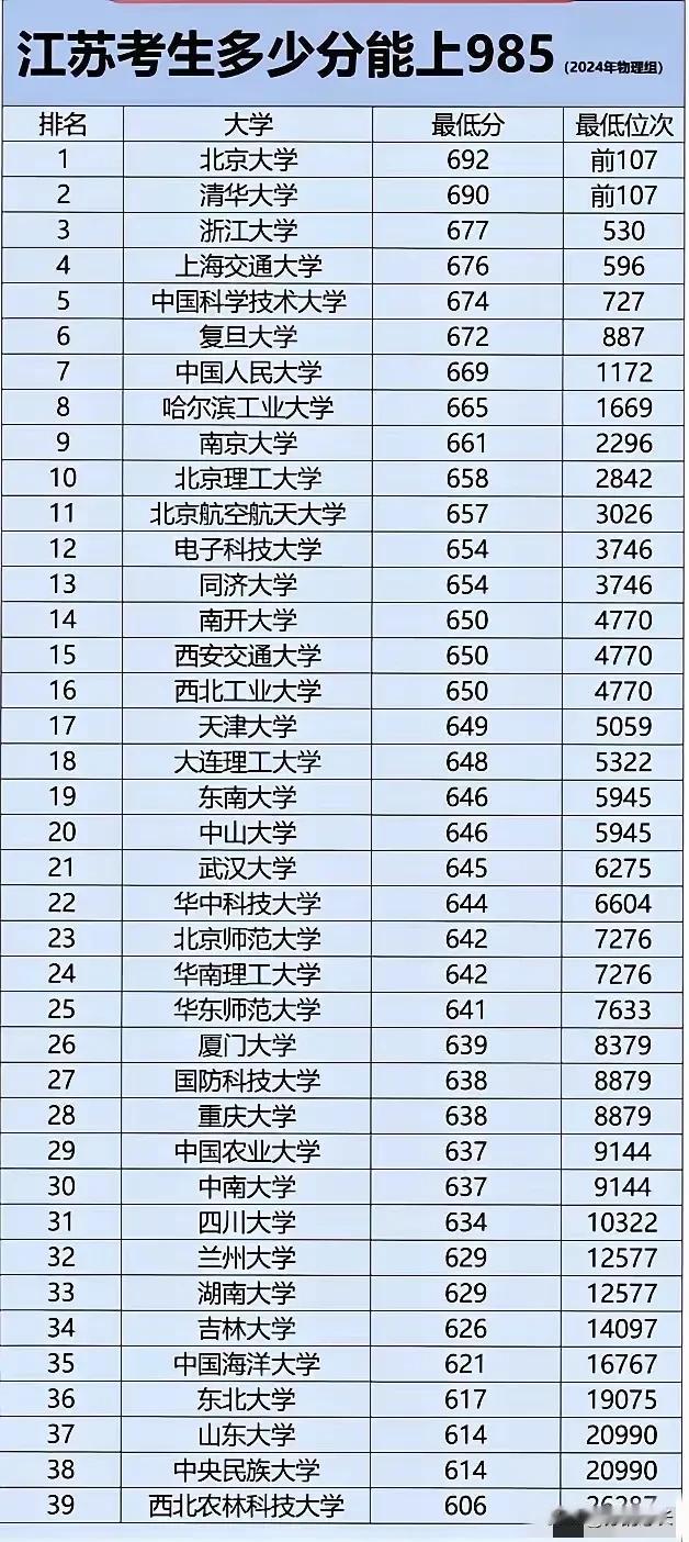 总有很多人说江苏考985多难，其实全国各地考985都不容易，985每年在各省的录