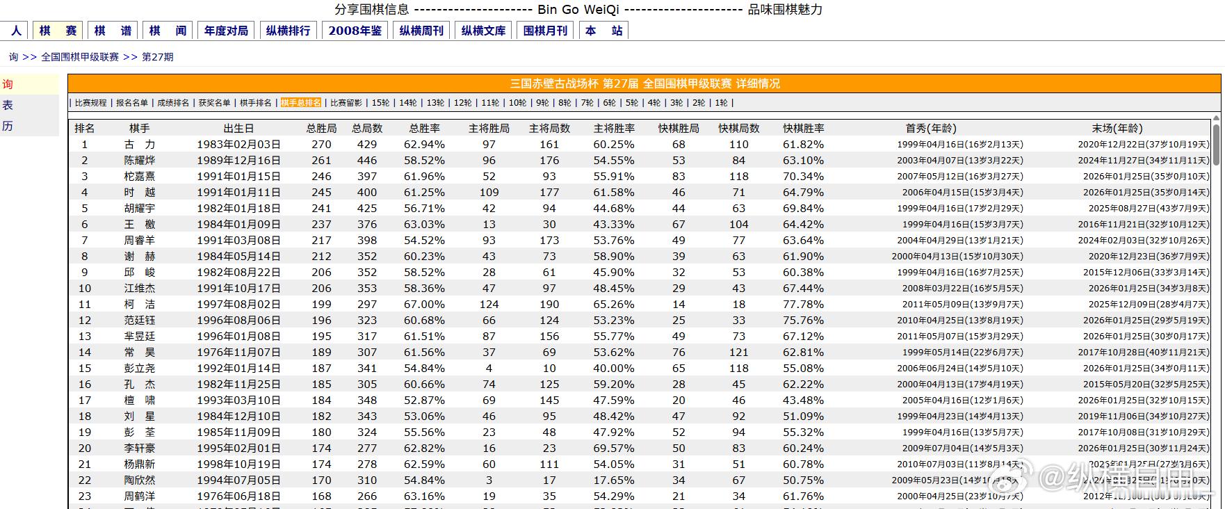 中国围棋历史 关于围甲出场棋手年龄的问题有个网站叫“纵横”，里面有围甲联赛数据，
