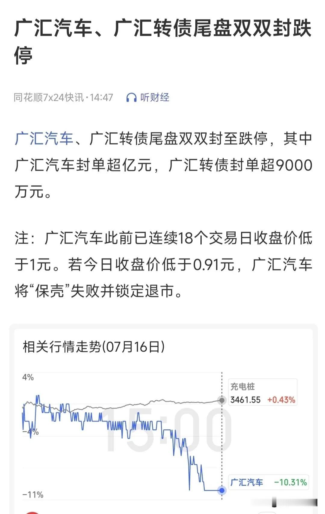我觉得今天去抄底广汇汽车的人不值得同情，广汇汽车今天不出意外跌停了，收盘价只有.