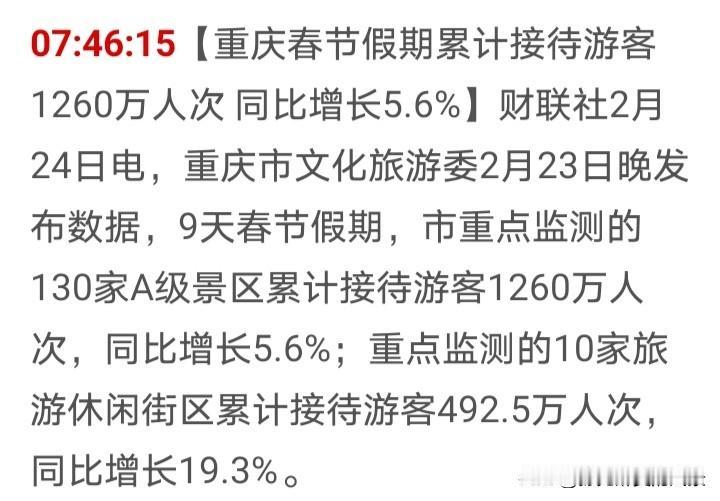 还得是重庆，不愧是四大直辖市之一，吸引力就是大，在过去的这个假期共有1260万人