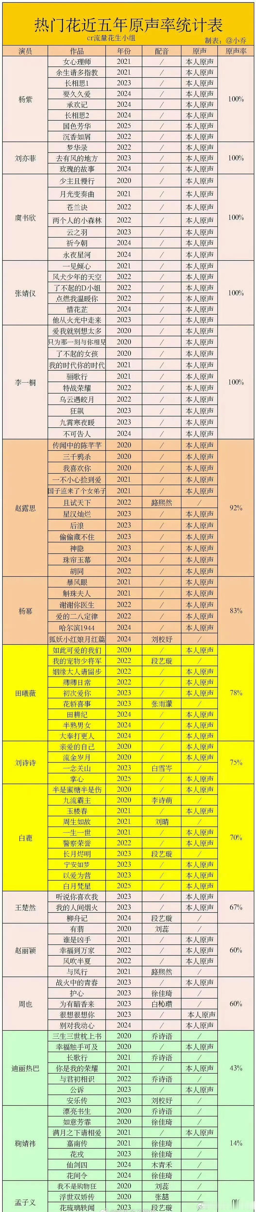 近五年原声率统计100％原声：杨紫、刘亦菲、虞书欣、张婧仪、李一桐，接下来是赵露