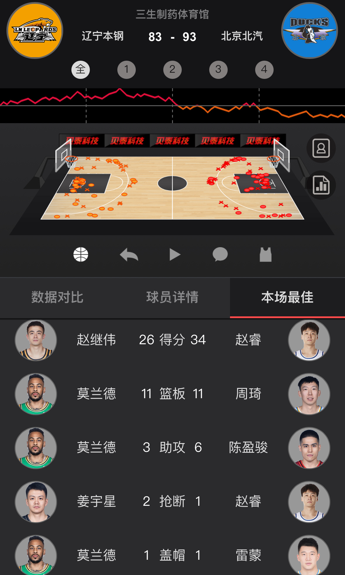 赵睿告别广东后最强一战，34分2篮板4助攻1失误，13中11，三分4中4，罚球8